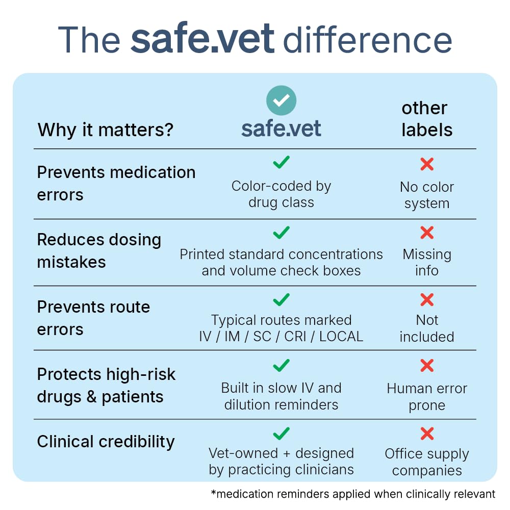 Blank Veterinary Syringe Labels — Write-On Labels for Custom Drug Identification – Roll of 500 | Safe Vet White