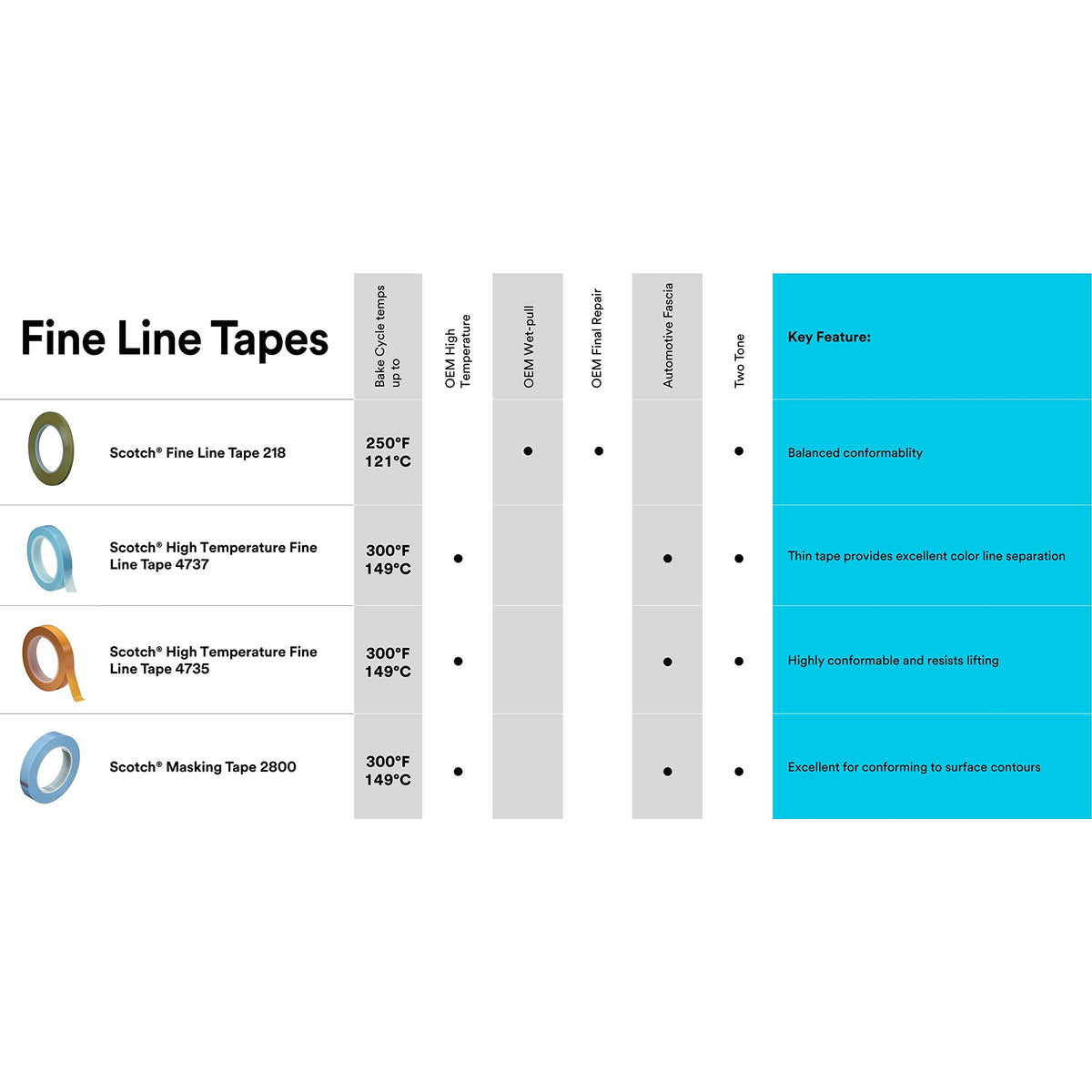 3M Scotch Fine Line Tape 218, High-Performance, Polypropylene Plastic, Instant Adhesion, Moisture and Solvent Resistant, Green Color, 1 in x 60 yd, 5.0 mil (Pack of 1)