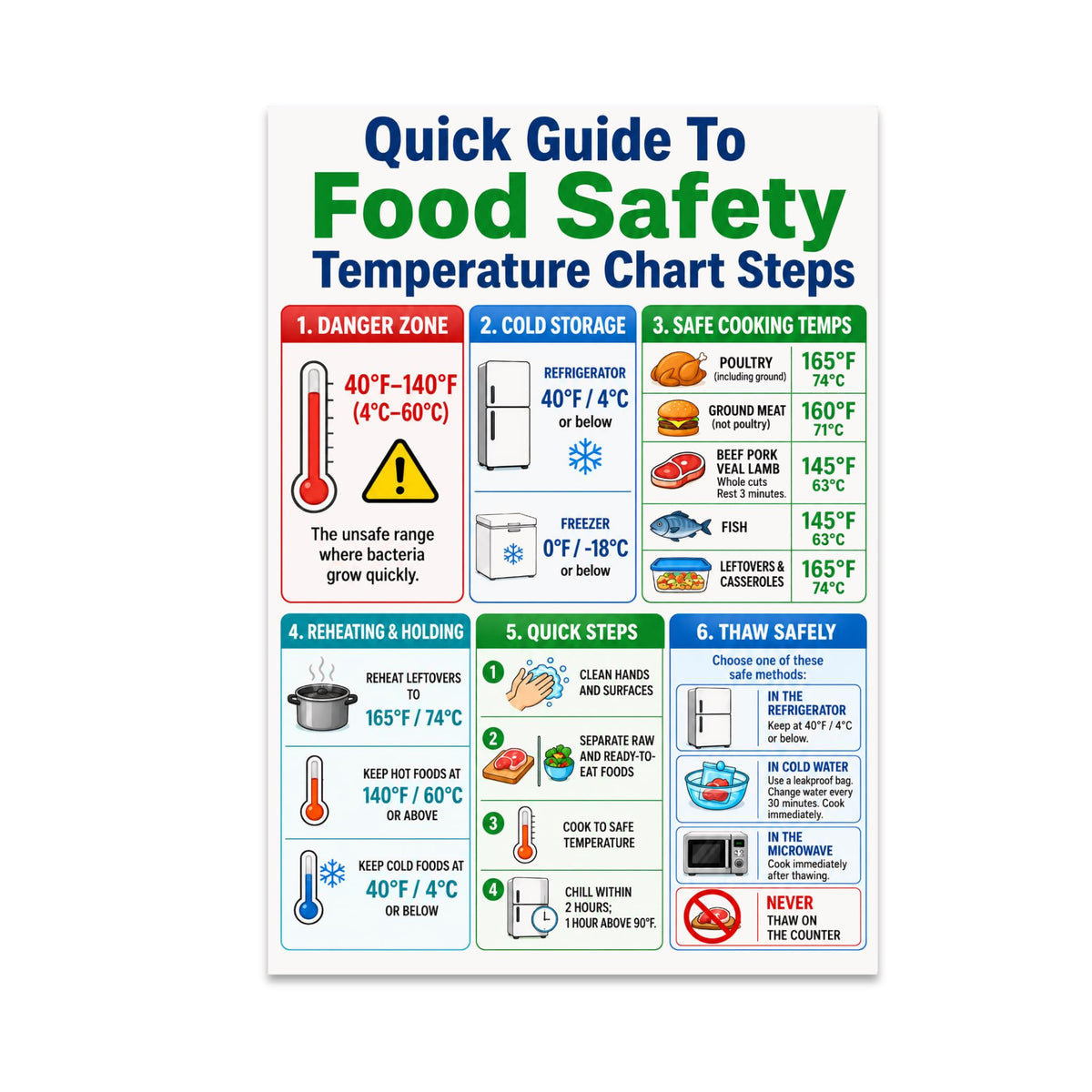 Kitchen Wall Poster Print - Organized Food Safety Guide - 13x19